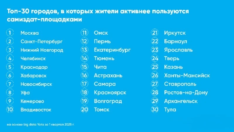 Аналитика Yota: число сахалинцев, читающих самиздат-площадки в онлайн, выросло на 21%