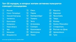 Аналитика Yota: число сахалинцев, читающих самиздат-площадки в онлайн, выросло на 21%  